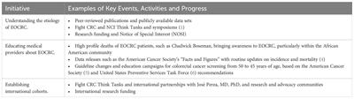 Advancing early onset colorectal cancer research: research advocacy, health disparities, and scientific imperatives